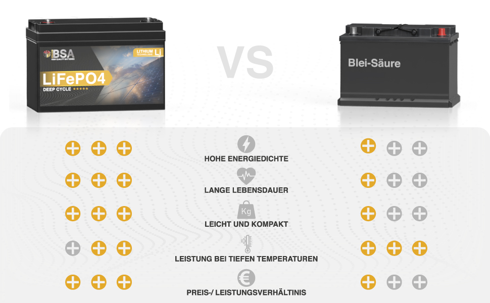BSA_Lithium_Vergleich